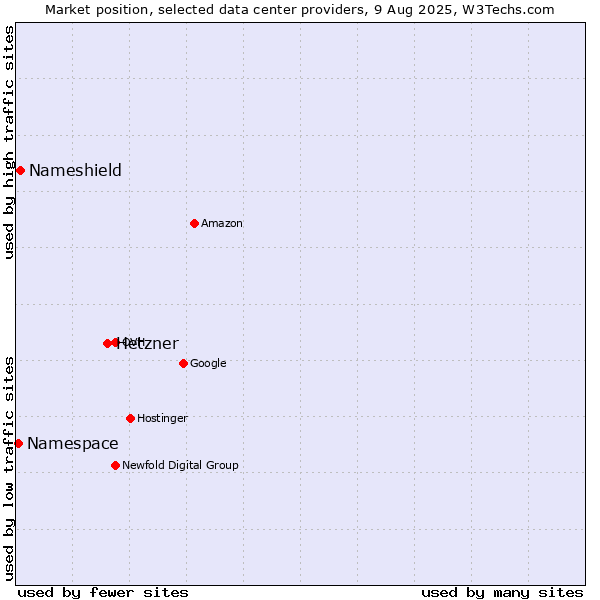 Market position of Hetzner vs. Nameshield vs. Namespace