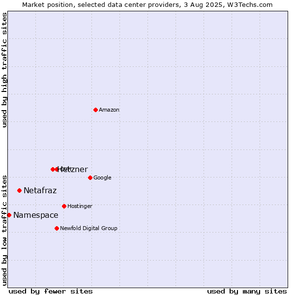 Market position of Hetzner vs. Netafraz vs. Namespace