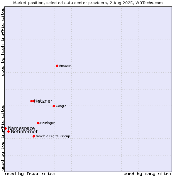 Market position of Hetzner vs. Netinternet vs. Namespace