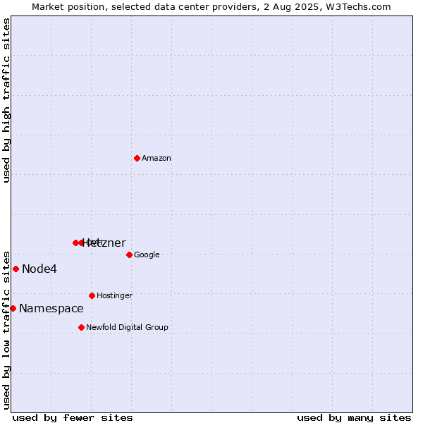 Market position of Hetzner vs. Node4 vs. Namespace