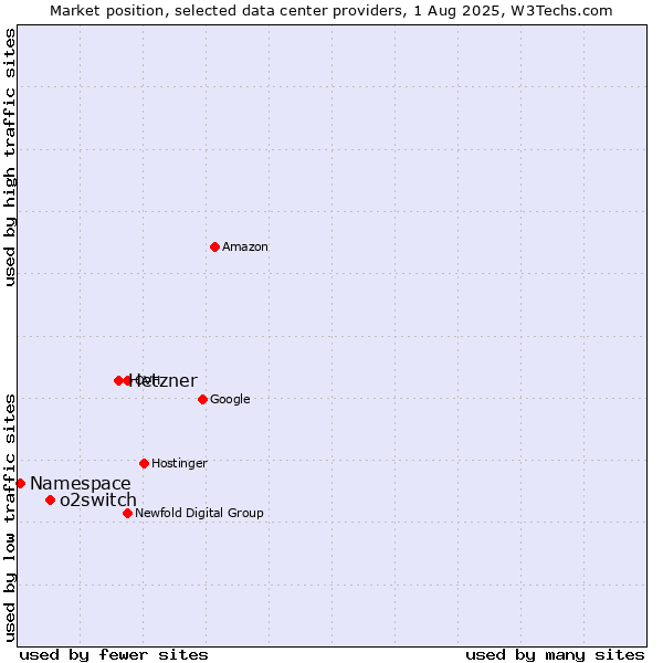 Market position of Hetzner vs. o2switch vs. Namespace