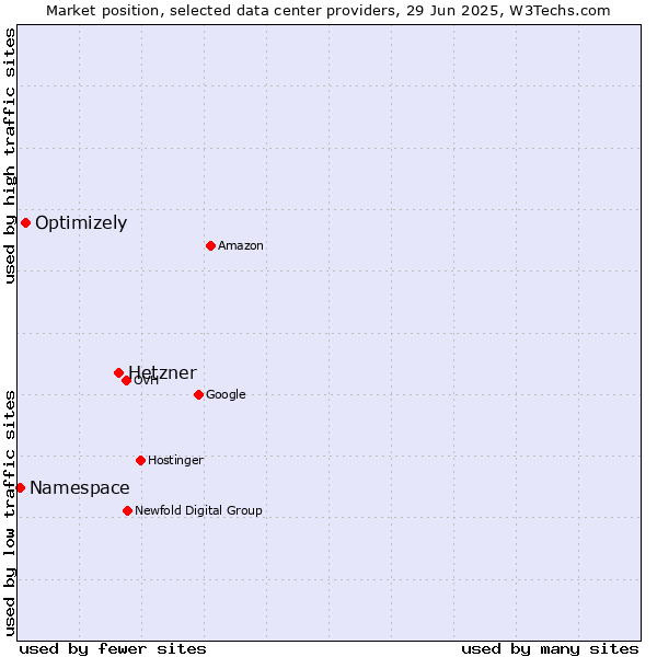 Market position of Hetzner vs. Optimizely vs. Namespace