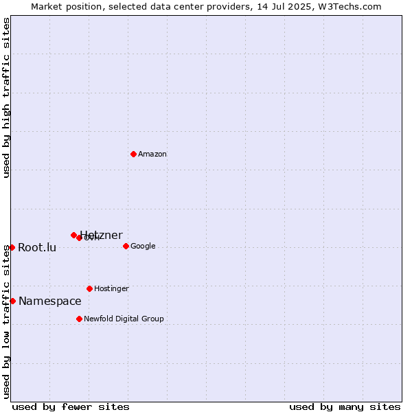 Market position of Hetzner vs. Namespace vs. Root.lu