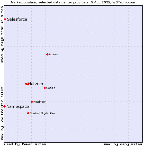 Market position of Hetzner vs. Salesforce vs. Namespace