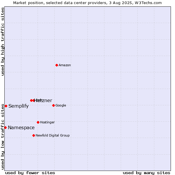 Market position of Hetzner vs. Semplify vs. Namespace