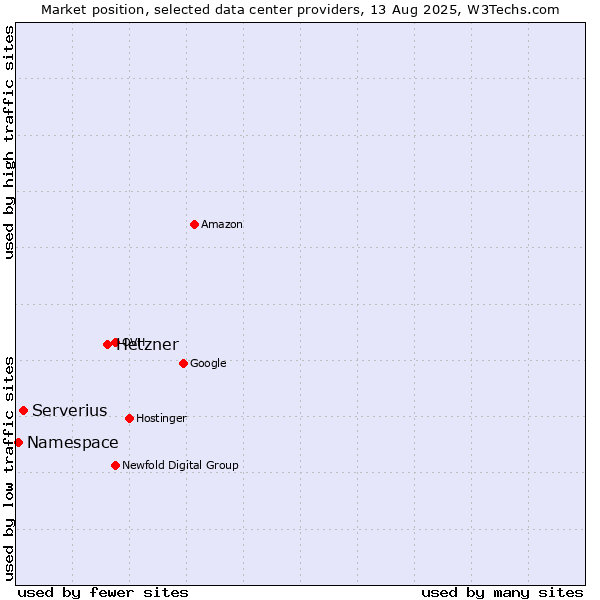 Market position of Hetzner vs. Serverius vs. Namespace
