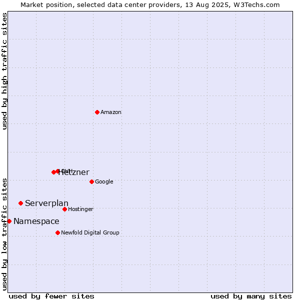 Market position of Hetzner vs. Serverplan vs. Namespace