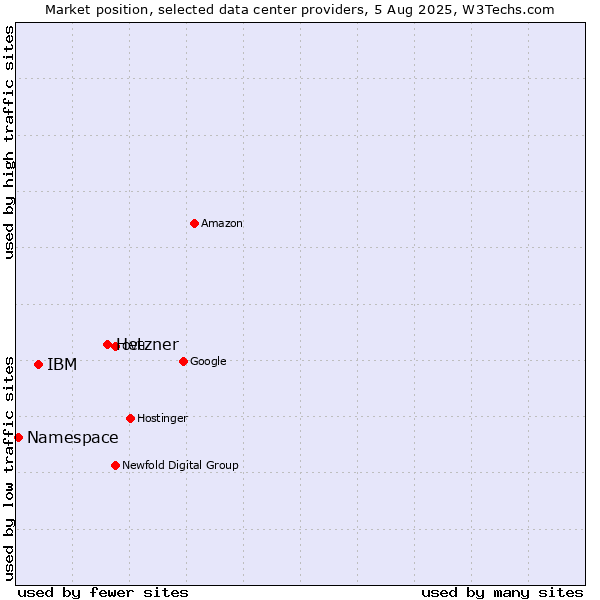 Market position of Hetzner vs. IBM vs. Namespace