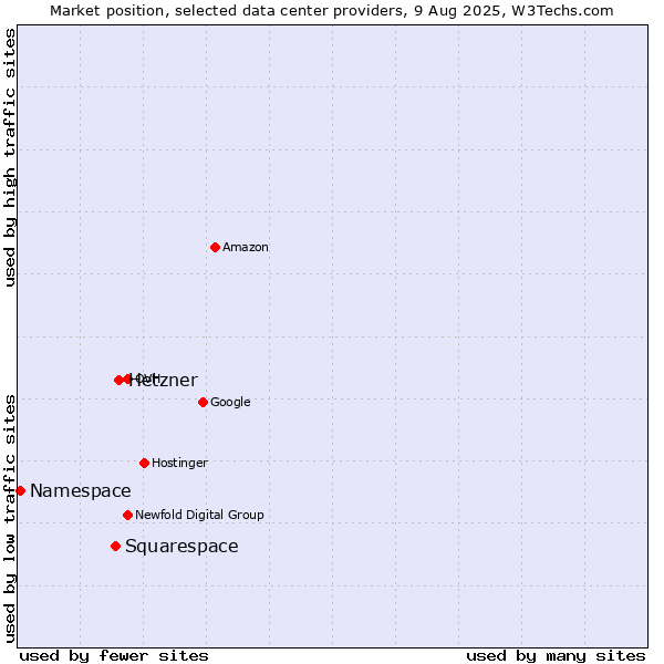 Market position of Hetzner vs. Squarespace vs. Namespace