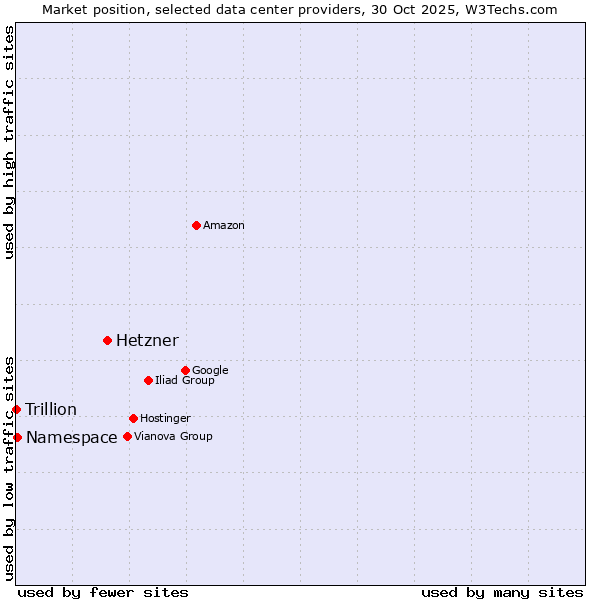 Market position of Hetzner vs. Namespace vs. Trillion