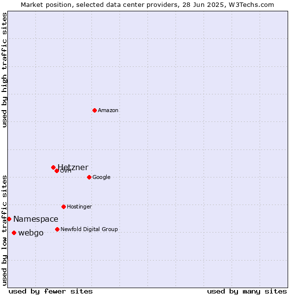 Market position of Hetzner vs. webgo vs. Namespace