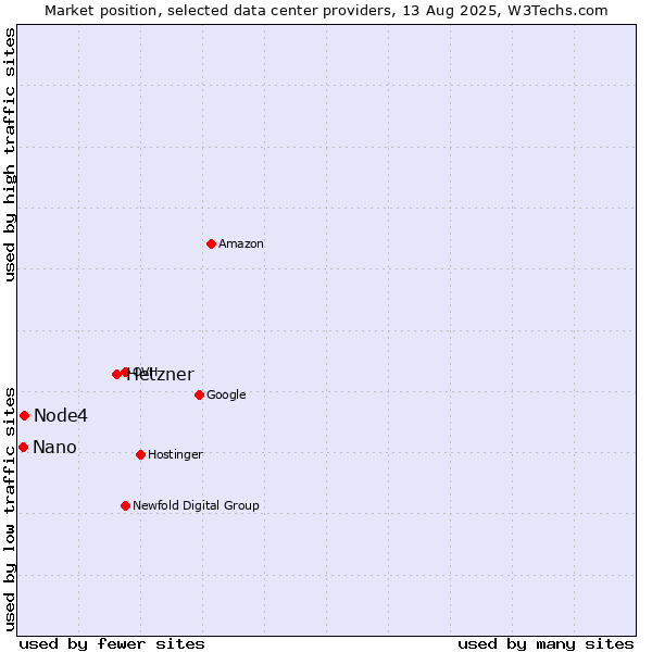 Market position of Hetzner vs. Node4 vs. Nano