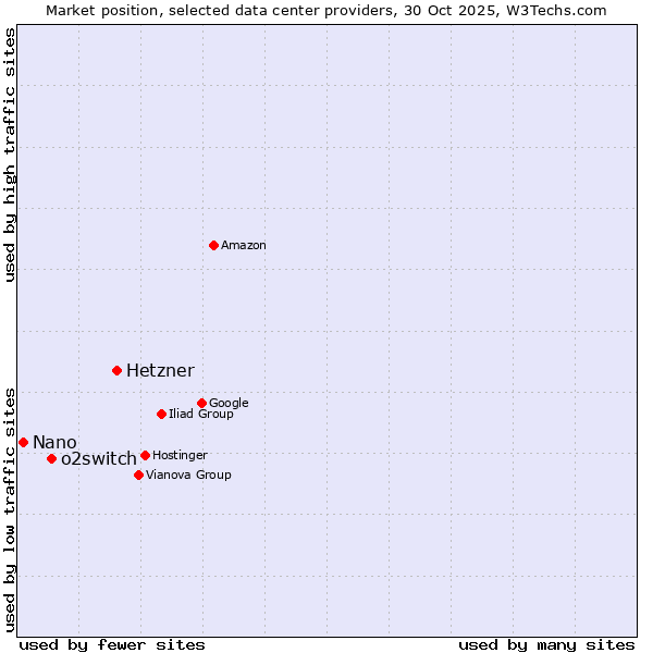 Market position of Hetzner vs. o2switch vs. Nano