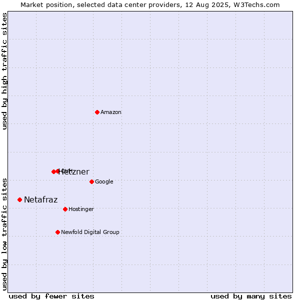 Market position of Hetzner vs. Netafraz