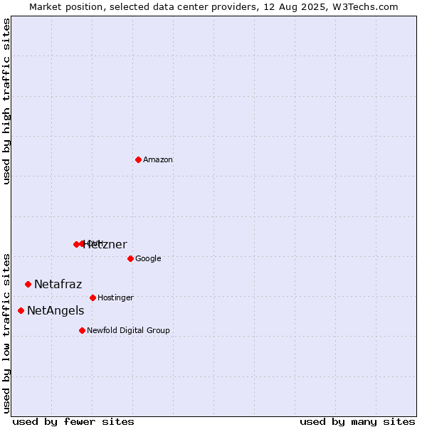 Market position of Hetzner vs. Netafraz vs. NetAngels