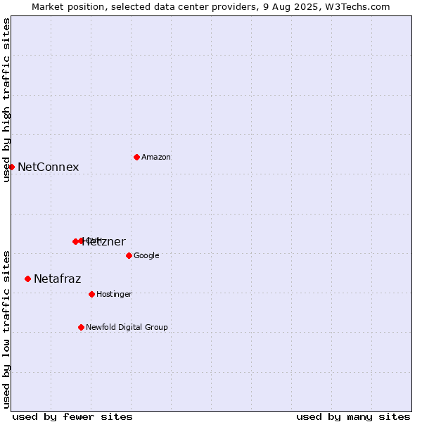 Market position of Hetzner vs. Netafraz vs. NetConnex