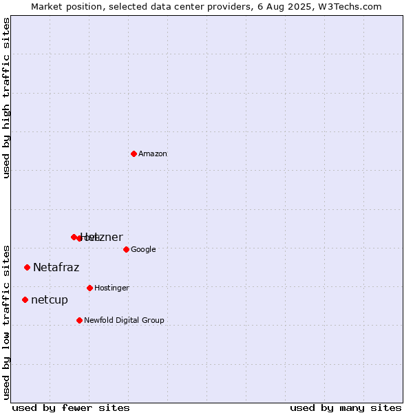 Market position of Hetzner vs. Netafraz vs. netcup