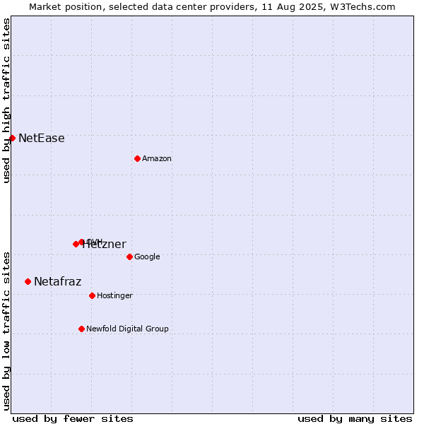 Market position of Hetzner vs. Netafraz vs. NetEase