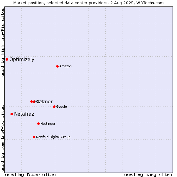 Market position of Hetzner vs. Netafraz vs. Optimizely