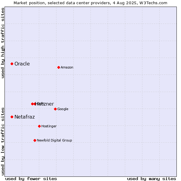 Market position of Hetzner vs. Oracle vs. Netafraz