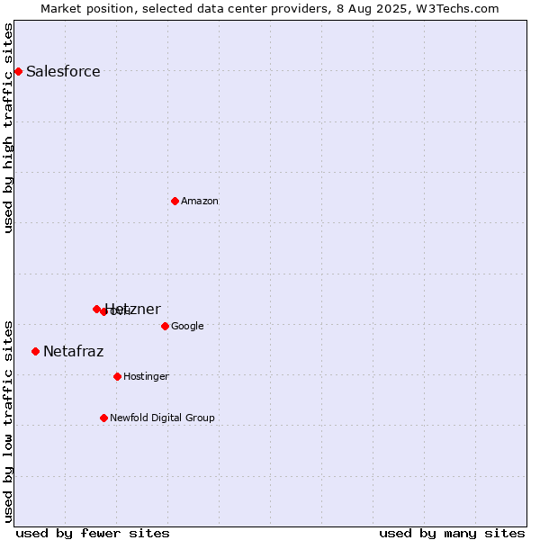 Market position of Hetzner vs. Netafraz vs. Salesforce