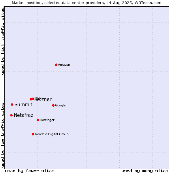 Market position of Hetzner vs. Summit vs. Netafraz