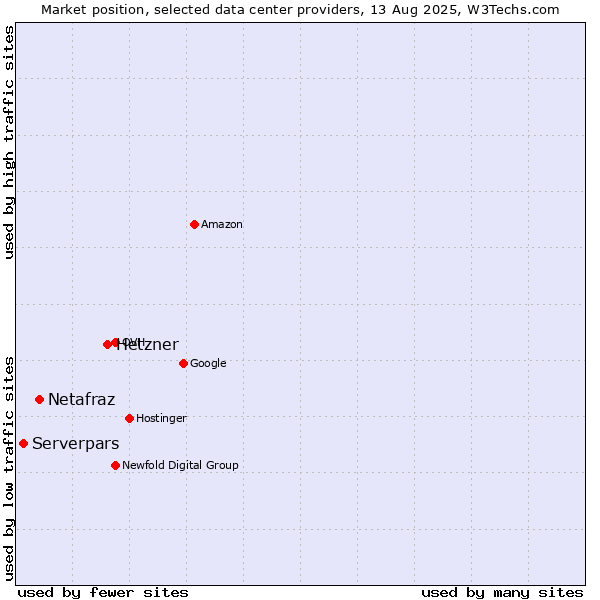 Market position of Hetzner vs. Netafraz vs. Serverpars
