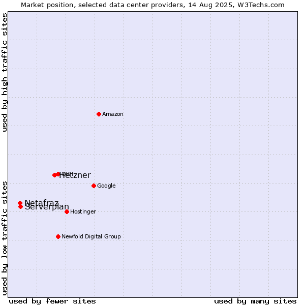 Market position of Hetzner vs. Serverplan vs. Netafraz
