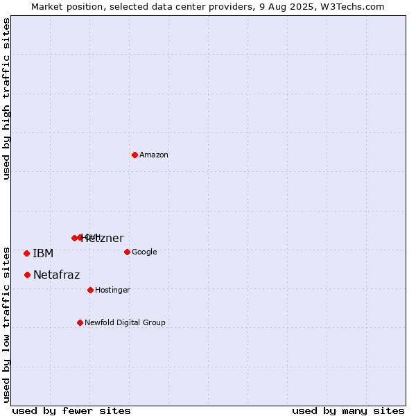 Market position of Hetzner vs. IBM vs. Netafraz