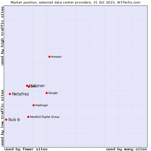 Market position of Hetzner vs. Netafraz vs. Sub 6