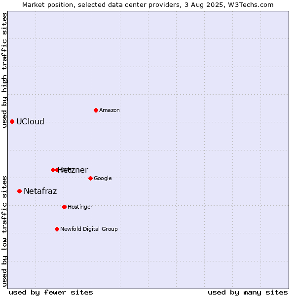 Market position of Hetzner vs. Netafraz vs. UCloud