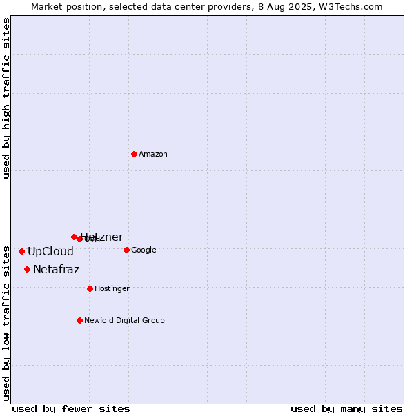 Market position of Hetzner vs. Netafraz vs. UpCloud