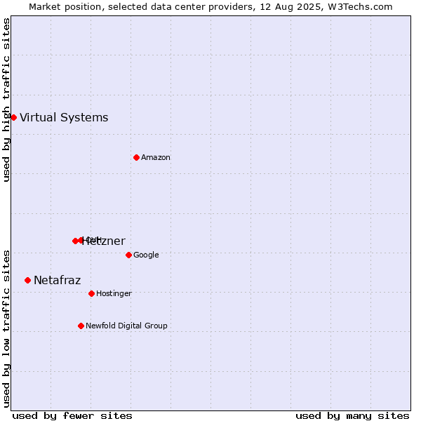 Market position of Hetzner vs. Netafraz vs. Virtual Systems