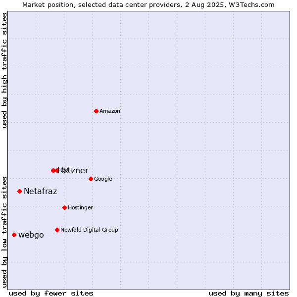 Market position of Hetzner vs. Netafraz vs. webgo