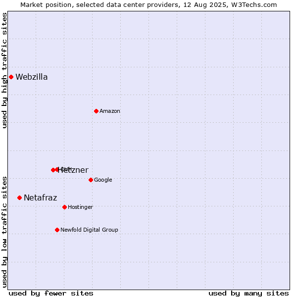 Market position of Hetzner vs. Netafraz vs. Webzilla