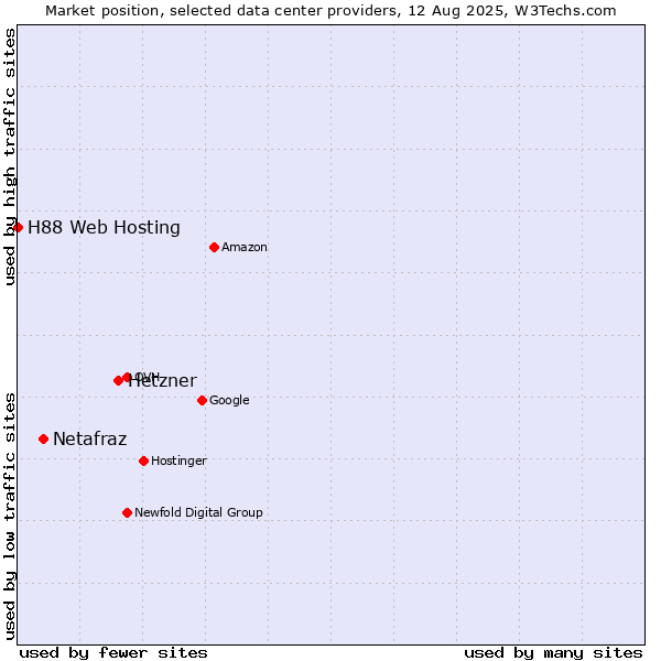 Market position of Hetzner vs. Netafraz vs. H88 Web Hosting