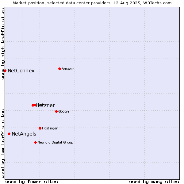 Market position of Hetzner vs. NetAngels vs. NetConnex