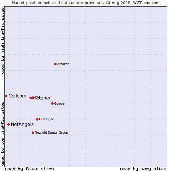 Market position of Hetzner vs. NetAngels vs. Cellcom