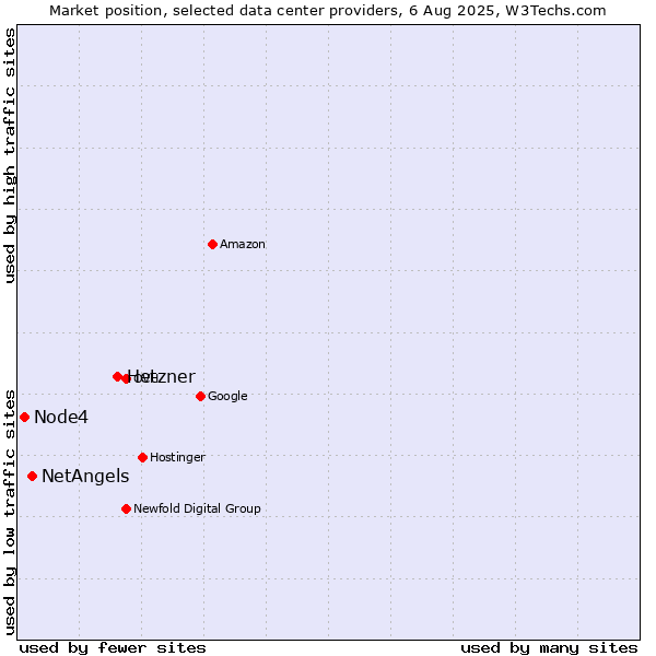 Market position of Hetzner vs. NetAngels vs. Node4