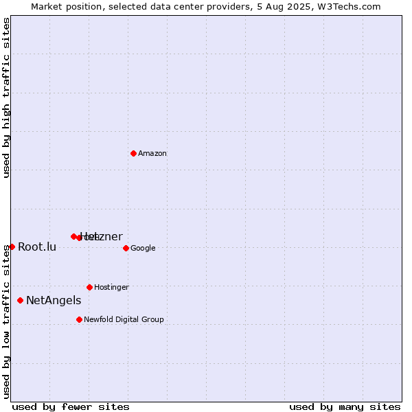 Market position of Hetzner vs. NetAngels vs. Root.lu