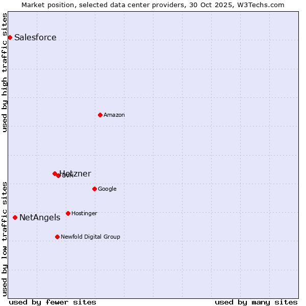 Market position of Hetzner vs. NetAngels vs. Salesforce
