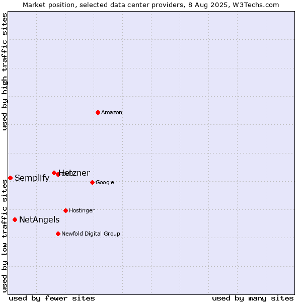 Market position of Hetzner vs. NetAngels vs. Semplify