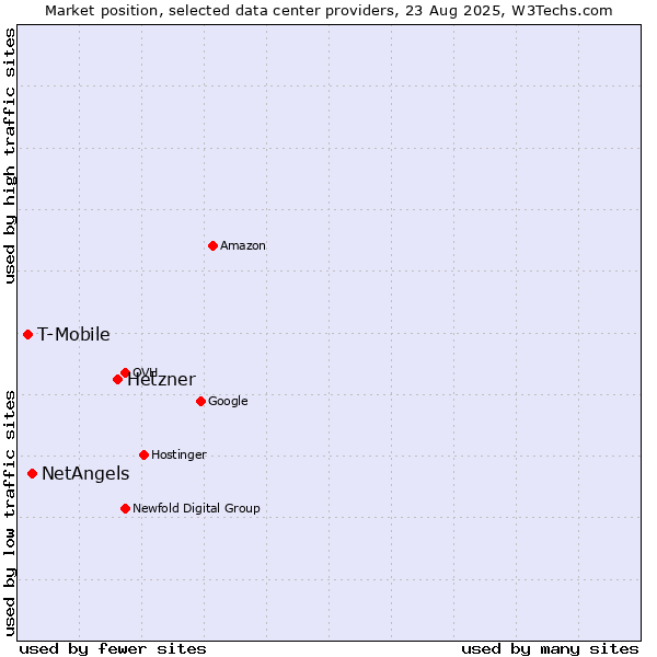 Market position of Hetzner vs. NetAngels vs. T-Mobile