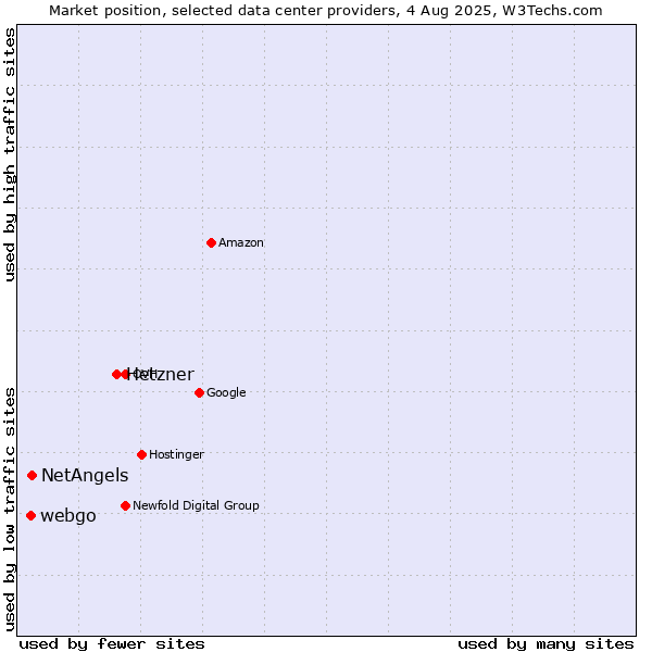 Market position of Hetzner vs. NetAngels vs. webgo