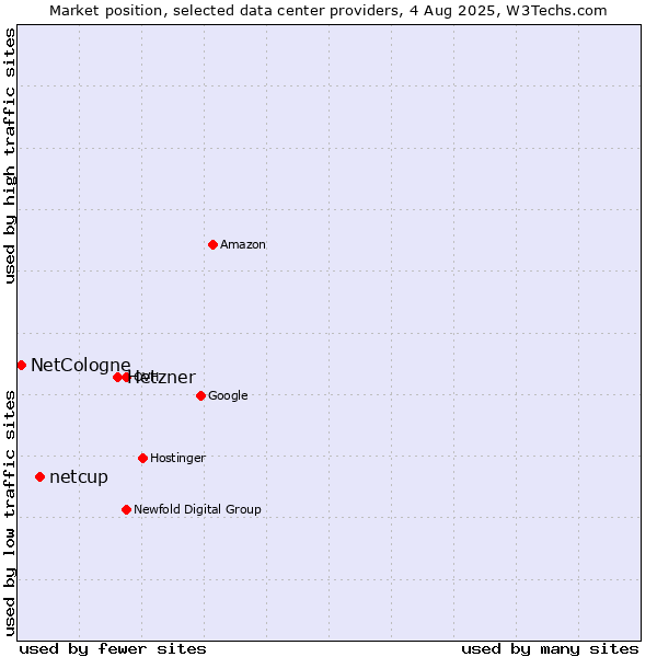 Market position of Hetzner vs. netcup vs. NetCologne