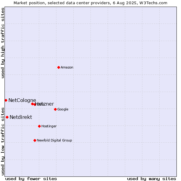 Market position of Hetzner vs. Netdirekt vs. NetCologne