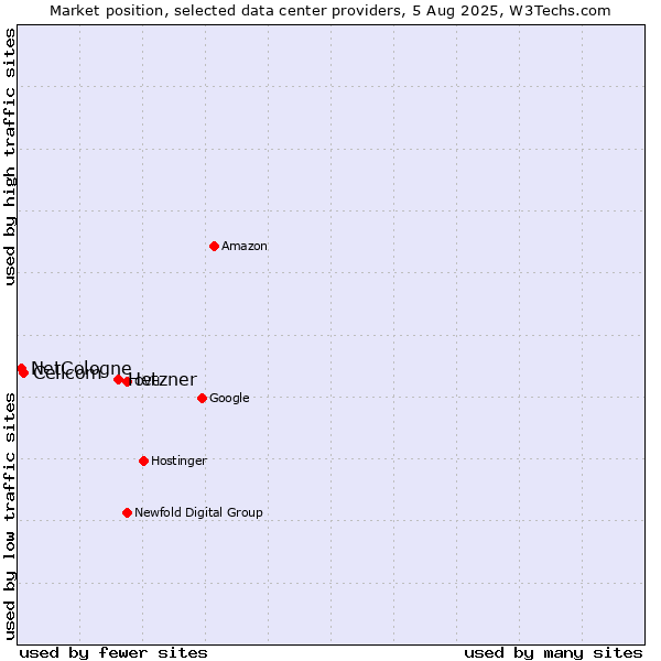 Market position of Hetzner vs. Cellcom vs. NetCologne