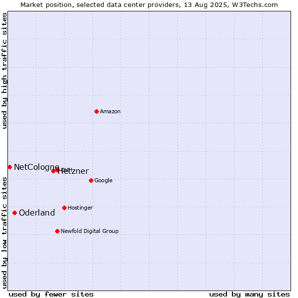 Market position of Hetzner vs. Oderland vs. NetCologne