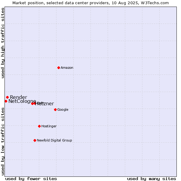 Market position of Hetzner vs. Render vs. NetCologne