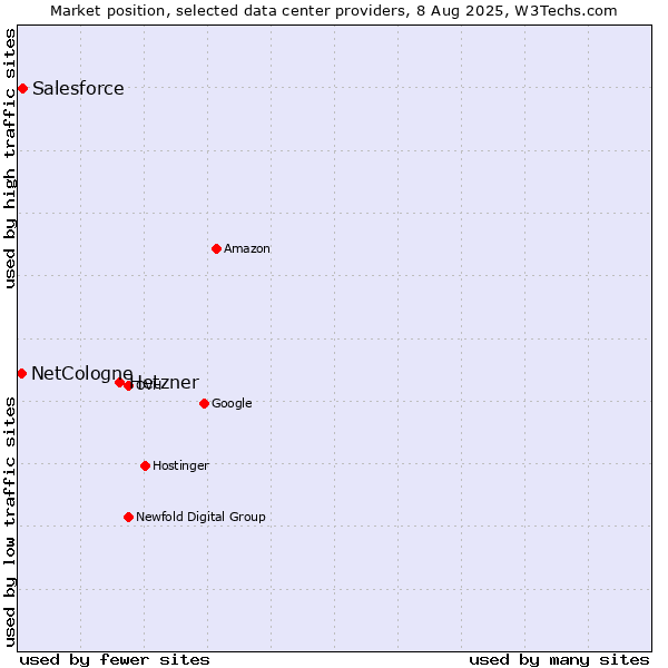 Market position of Hetzner vs. Salesforce vs. NetCologne